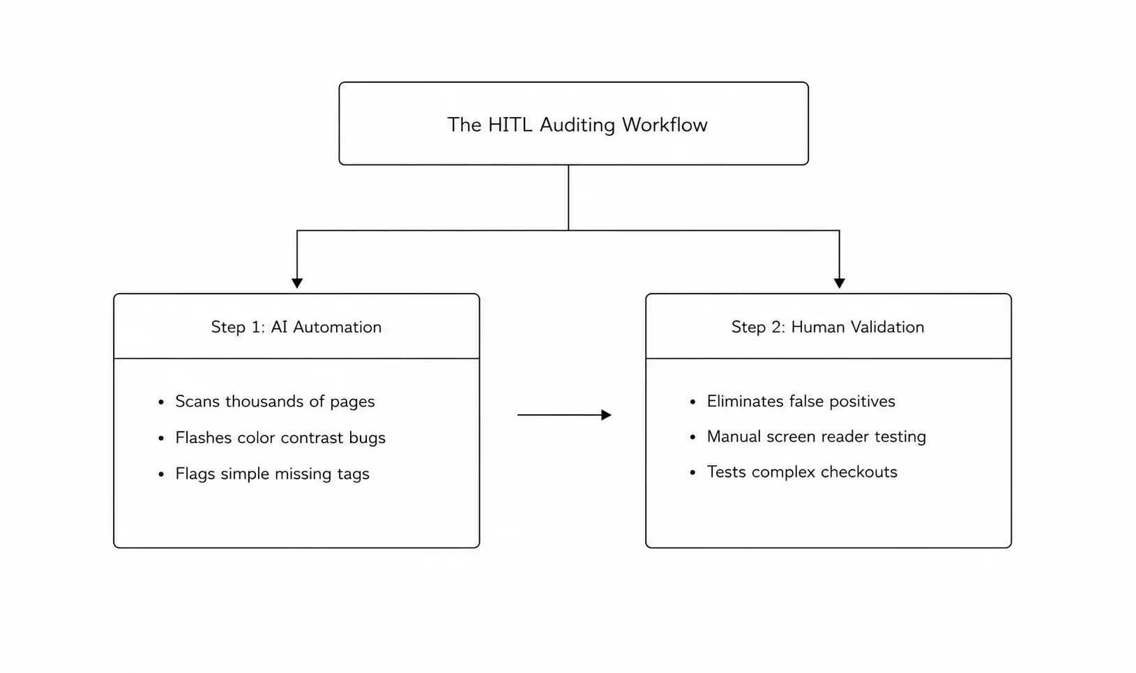 The HITL Auditing Workflow